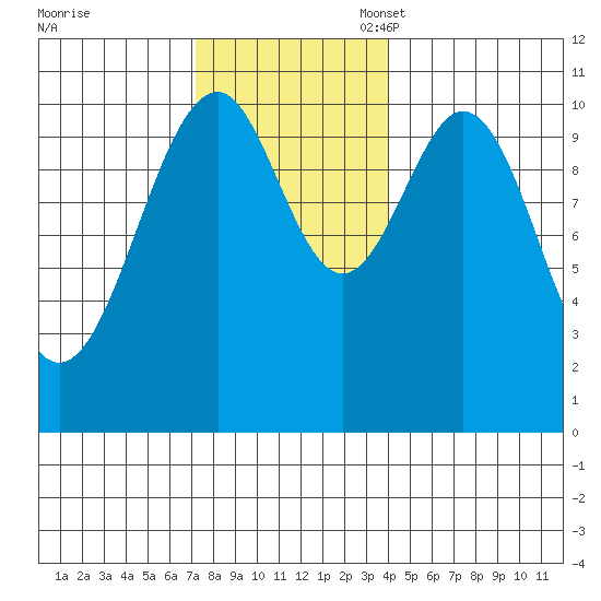 Reid Bay tide chart for Monday, November 6, 2023