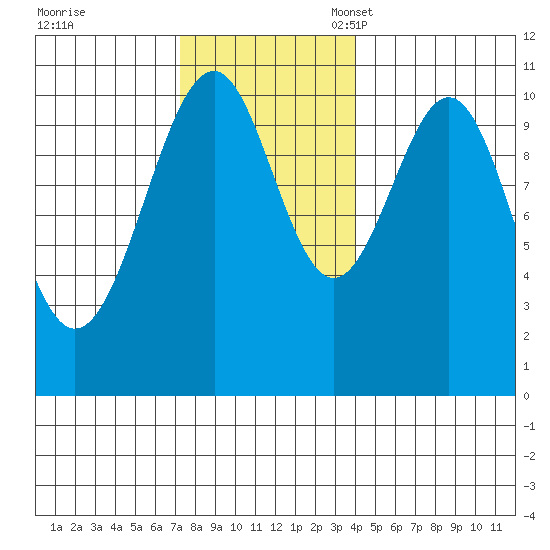 Reid Bay tide chart for Tuesday, November 7, 2023
