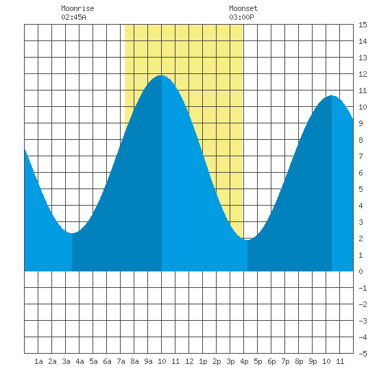 Reid Bay tide chart for Thursday, November 9, 2023