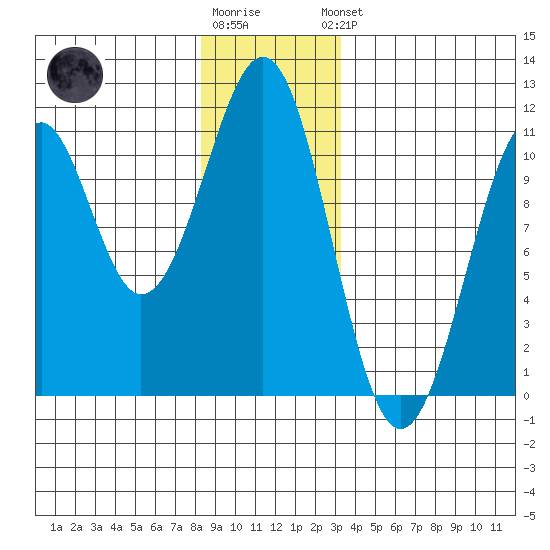 Reid Bay tide chart for Tuesday, December 12, 2023