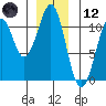 Reid Bay tide chart for Tuesday, December 12, 2023