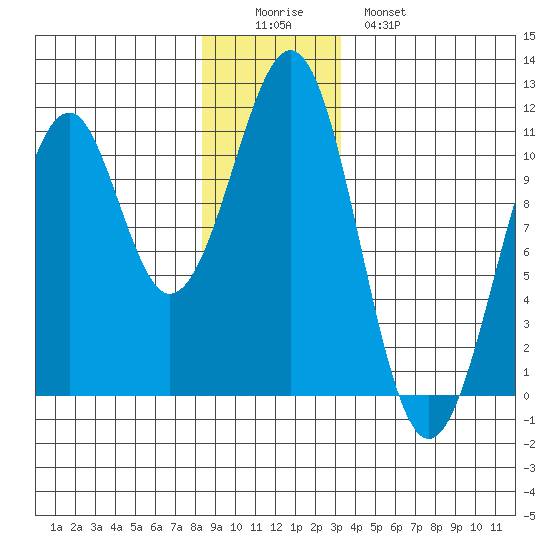 Reid Bay tide chart for Thursday, December 14, 2023