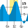Reid Bay tide chart for Friday, December 15, 2023