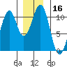 Reid Bay tide chart for Saturday, December 16, 2023