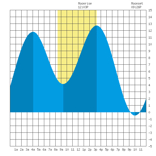 Reid Bay tide chart for Sunday, December 17, 2023