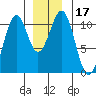 Reid Bay tide chart for Sunday, December 17, 2023