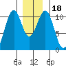 Reid Bay tide chart for Monday, December 18, 2023