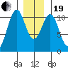 Reid Bay tide chart for Tuesday, December 19, 2023