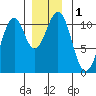 Reid Bay tide chart for Friday, December 1, 2023