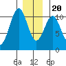 Reid Bay tide chart for Wednesday, December 20, 2023