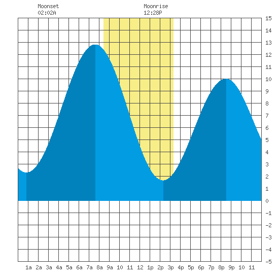 Reid Bay tide chart for Thursday, December 21, 2023