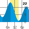 Reid Bay tide chart for Friday, December 22, 2023