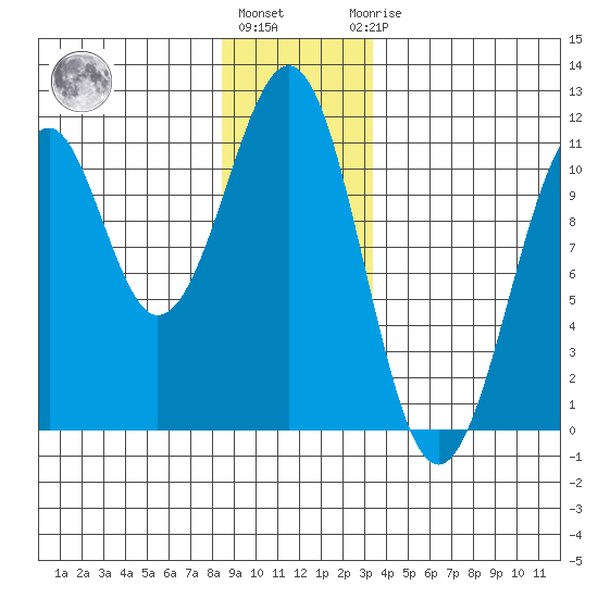 Reid Bay tide chart for Tuesday, December 26, 2023