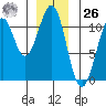 Reid Bay tide chart for Tuesday, December 26, 2023