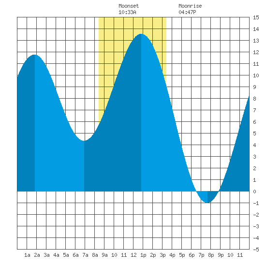 Reid Bay tide chart for Thursday, December 28, 2023