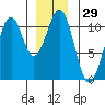 Reid Bay tide chart for Friday, December 29, 2023