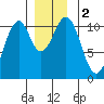 Reid Bay tide chart for Saturday, December 2, 2023