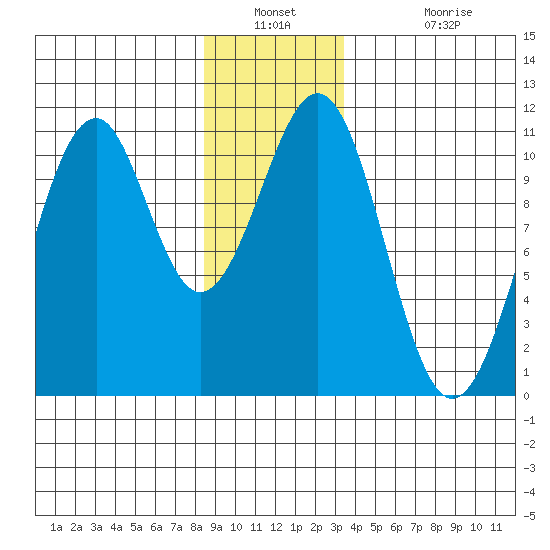 Reid Bay tide chart for Saturday, December 30, 2023