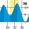 Reid Bay tide chart for Saturday, December 30, 2023