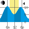 Reid Bay tide chart for Monday, December 4, 2023