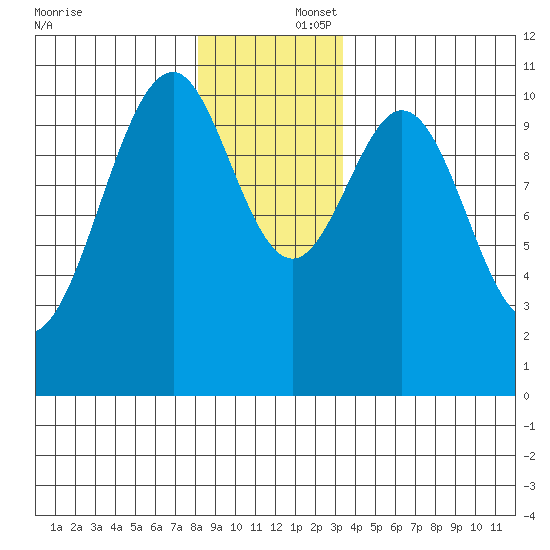 Reid Bay tide chart for Tuesday, December 5, 2023