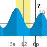 Reid Bay tide chart for Thursday, December 7, 2023