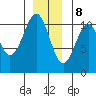 Reid Bay tide chart for Friday, December 8, 2023