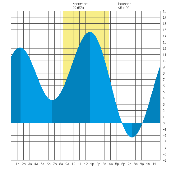 Reid Bay tide chart for Friday, January 12, 2024