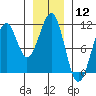 Reid Bay tide chart for Friday, January 12, 2024