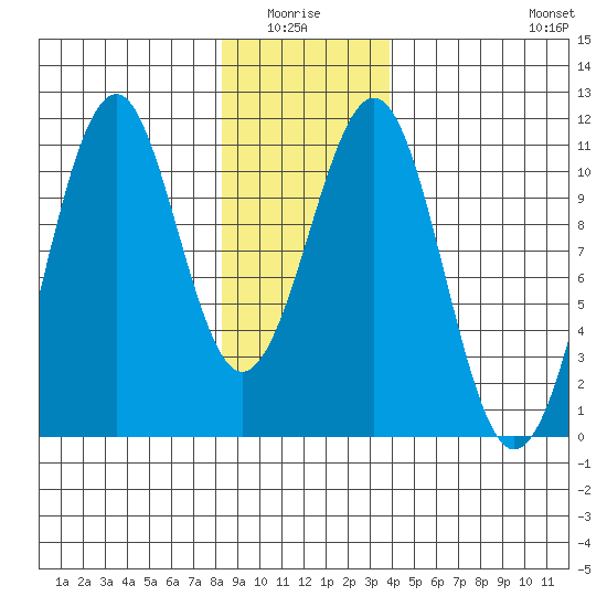 Reid Bay tide chart for Monday, January 15, 2024