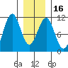 Reid Bay tide chart for Tuesday, January 16, 2024