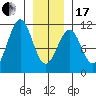 Reid Bay tide chart for Wednesday, January 17, 2024