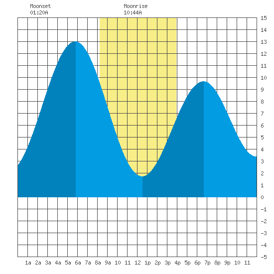 Reid Bay tide chart for Thursday, January 18, 2024