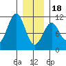 Reid Bay tide chart for Thursday, January 18, 2024