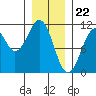 Reid Bay tide chart for Monday, January 22, 2024