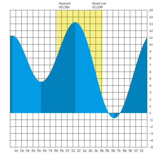 Reid Bay tide chart for Wednesday, January 24, 2024