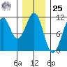 Reid Bay tide chart for Thursday, January 25, 2024