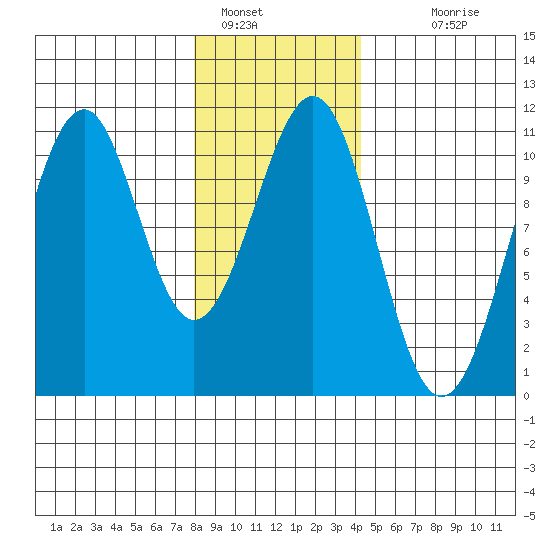 Reid Bay tide chart for Sunday, January 28, 2024
