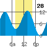 Reid Bay tide chart for Sunday, January 28, 2024