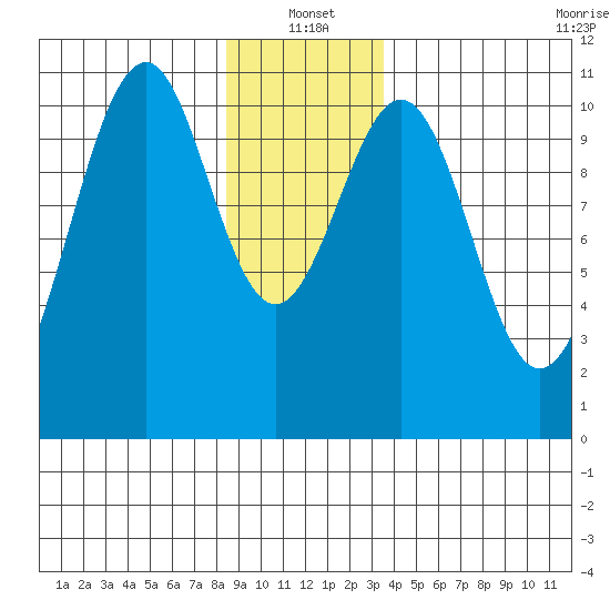Reid Bay tide chart for Tuesday, January 2, 2024