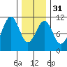 Reid Bay tide chart for Wednesday, January 31, 2024
