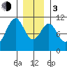 Reid Bay tide chart for Wednesday, January 3, 2024