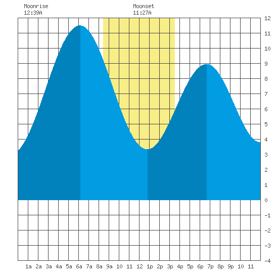 Reid Bay tide chart for Thursday, January 4, 2024