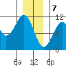 Reid Bay tide chart for Sunday, January 7, 2024
