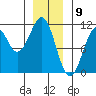 Reid Bay tide chart for Tuesday, January 9, 2024
