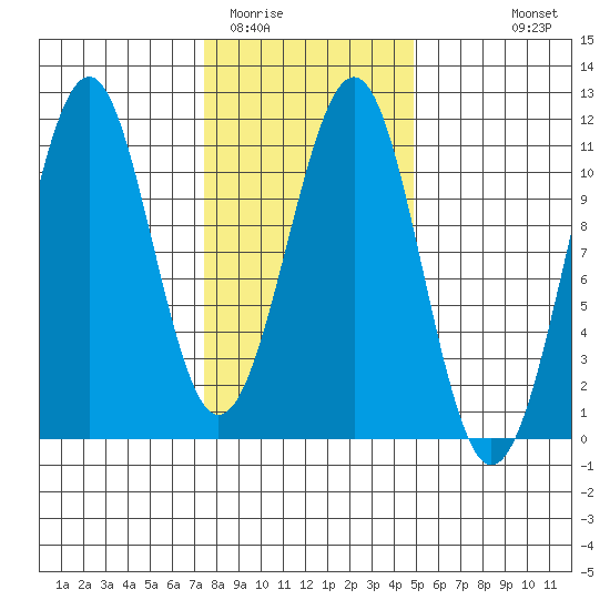 Reid Bay tide chart for Monday, February 12, 2024