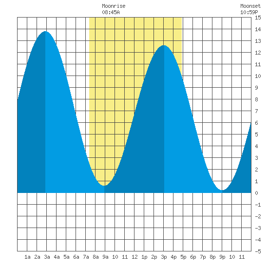 Reid Bay tide chart for Tuesday, February 13, 2024