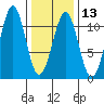 Reid Bay tide chart for Tuesday, February 13, 2024