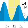 Reid Bay tide chart for Wednesday, February 14, 2024