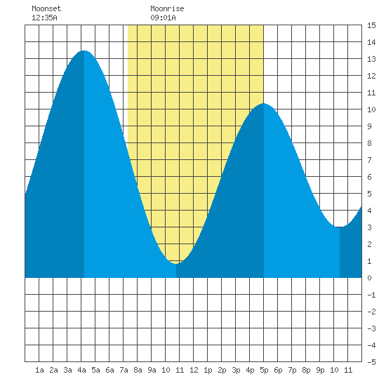 Reid Bay tide chart for Thursday, February 15, 2024